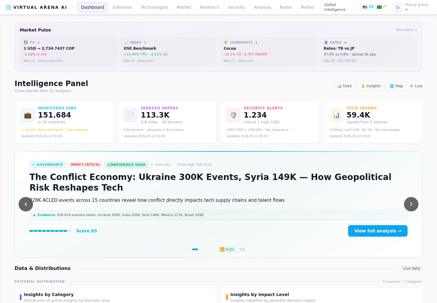 Virtual Arena AI global intelligence dashboard — main panel with key indicators.
